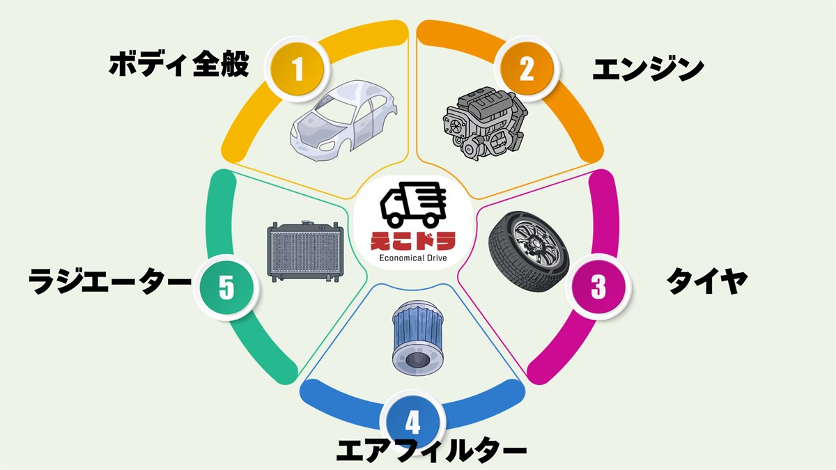 えこドラは複合的なオリジナルサービス。ボディ全般・エンジン・タイヤ・エアフィルター・ラジエーターに施工して燃費を改善